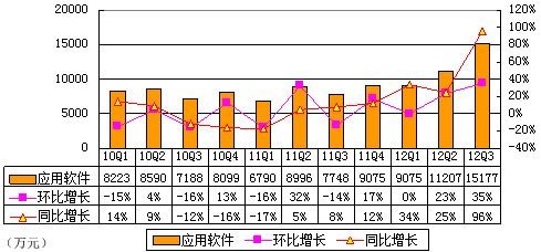 圖解金山季報(bào):凈利潤(rùn)1.19億元 同比增長(zhǎng)42%