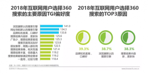 艾瑞:360用戶消費(fèi)力強(qiáng),營(yíng)銷價(jià)值高