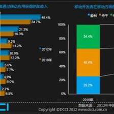 收費(fèi)還是免費(fèi)?應(yīng)用收費(fèi)模式分析