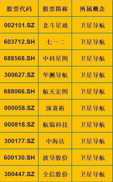 北斗導(dǎo)航系統(tǒng)全線上漲，投資者驚鴻一瞥后紛紛建議收藏